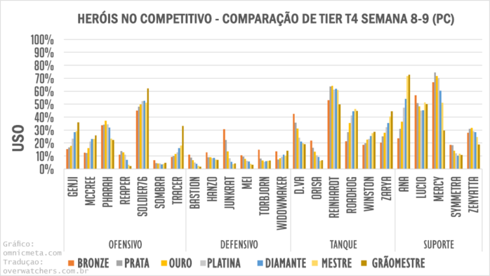 Overwatchers, Overwatch Brasil ~ Road to Overwatch: Popularidade dos  Suportes ~ Overwatchers